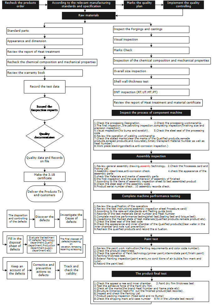 Product Quality Assurance